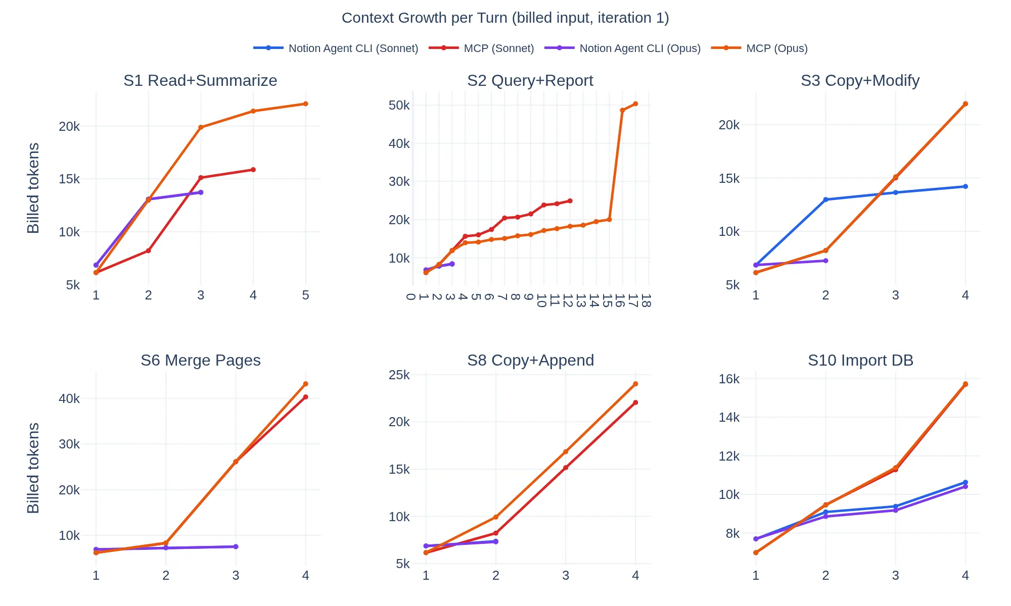 Context growth per turn in representative scenarios