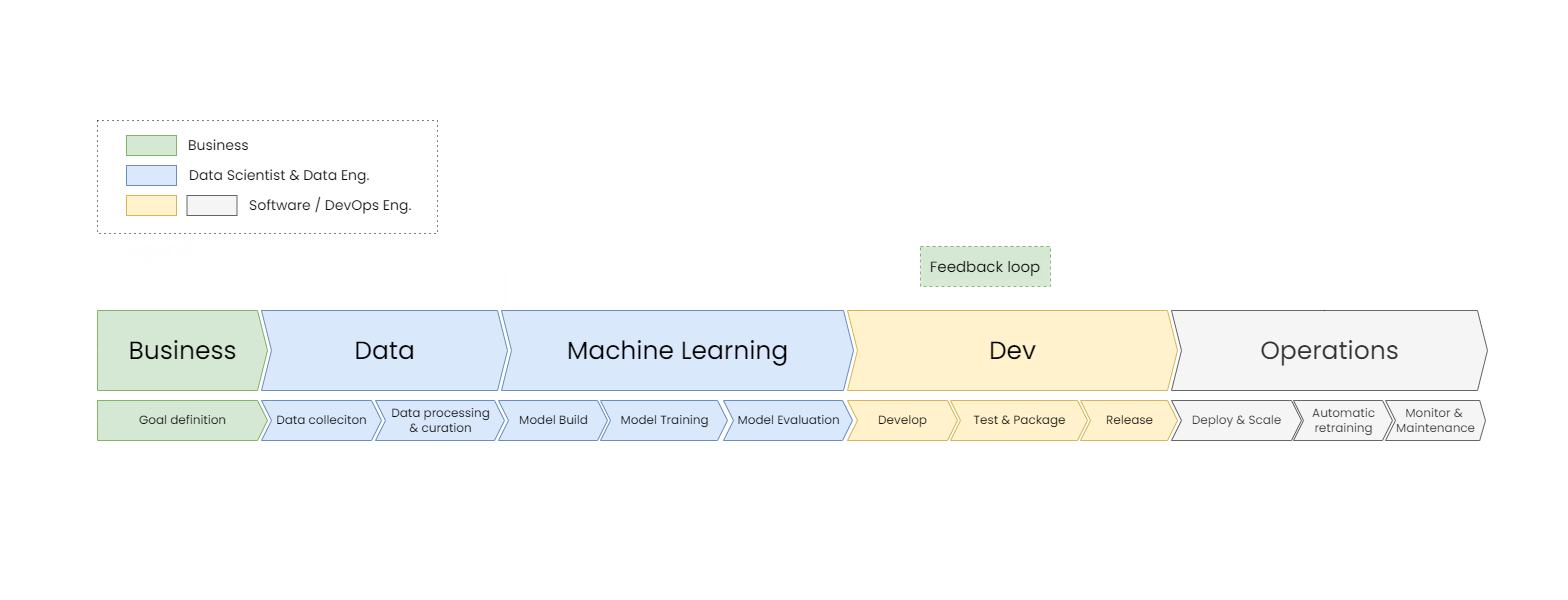 /posts/2022_06_06_mlops_machine_learning_operations/mlops_pipeline_diagram_preview.png